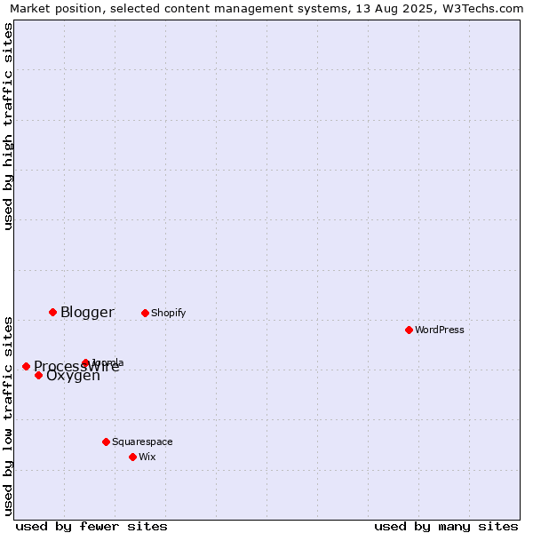 Market position of Blogger vs. Oxygen vs. ProcessWire