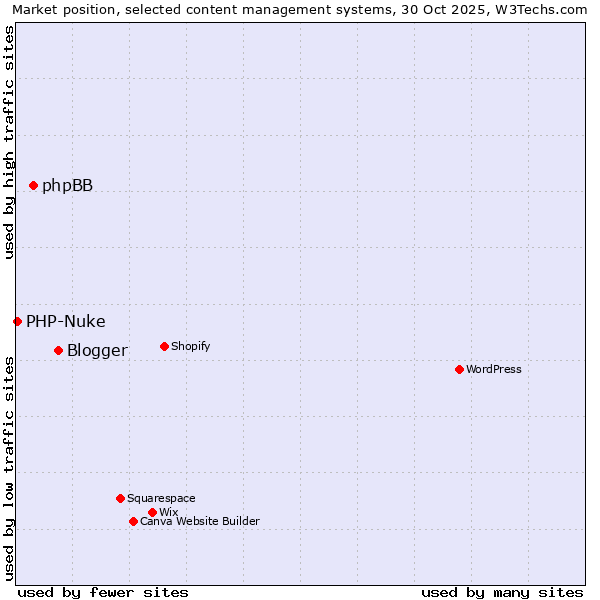 Market position of Blogger vs. phpBB vs. PHP-Nuke