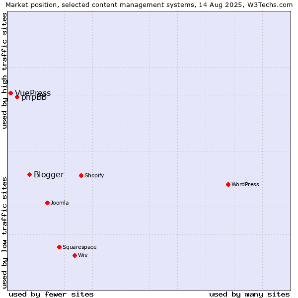 Market position of Blogger vs. phpBB vs. VuePress