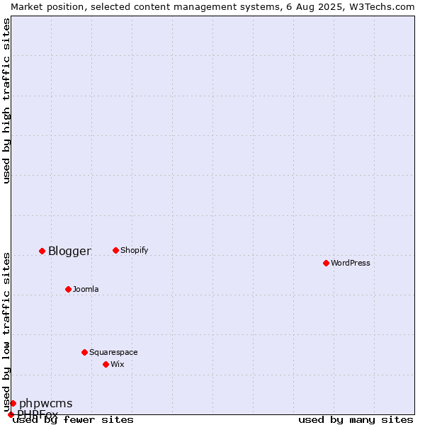 Market position of Blogger vs. phpwcms vs. PHPFox