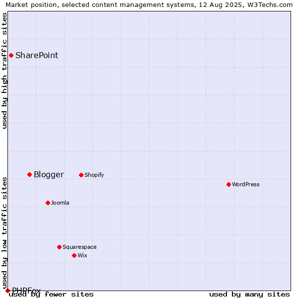 Market position of Blogger vs. SharePoint vs. PHPFox