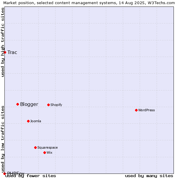 Market position of Blogger vs. Trac vs. PHPFox