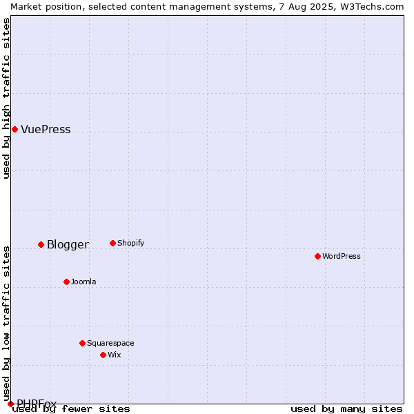 Market position of Blogger vs. VuePress vs. PHPFox