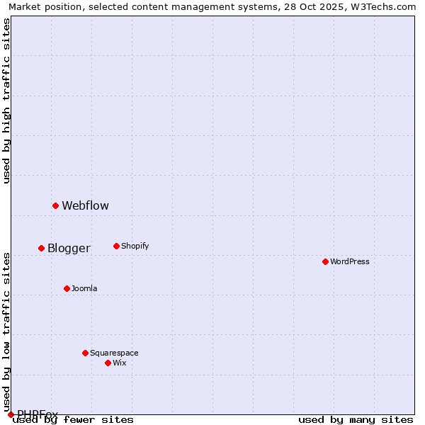 Market position of Webflow vs. Blogger vs. PHPFox