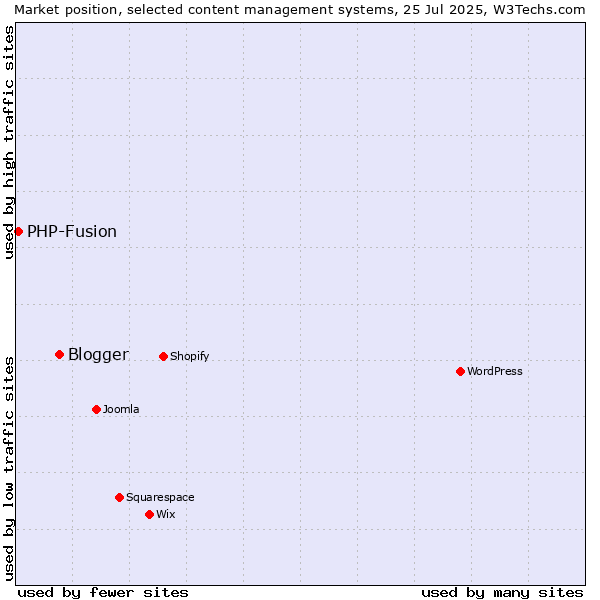 Market position of Blogger vs. PHP-Fusion