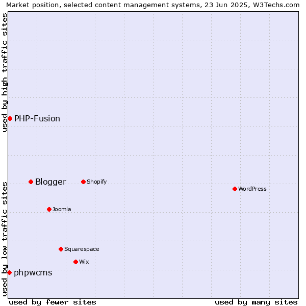 Market position of Blogger vs. PHP-Fusion vs. phpwcms