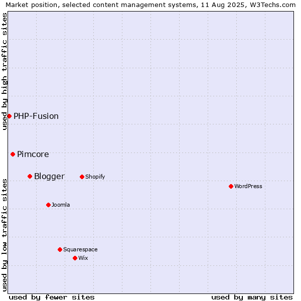 Market position of Blogger vs. Pimcore vs. PHP-Fusion