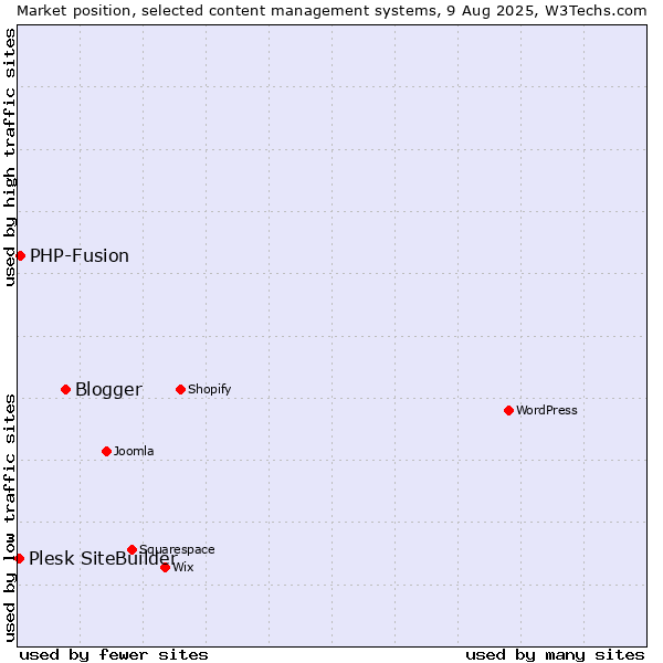 Market position of Blogger vs. PHP-Fusion vs. Plesk SiteBuilder