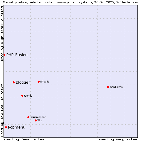 Market position of Blogger vs. Popmenu vs. PHP-Fusion
