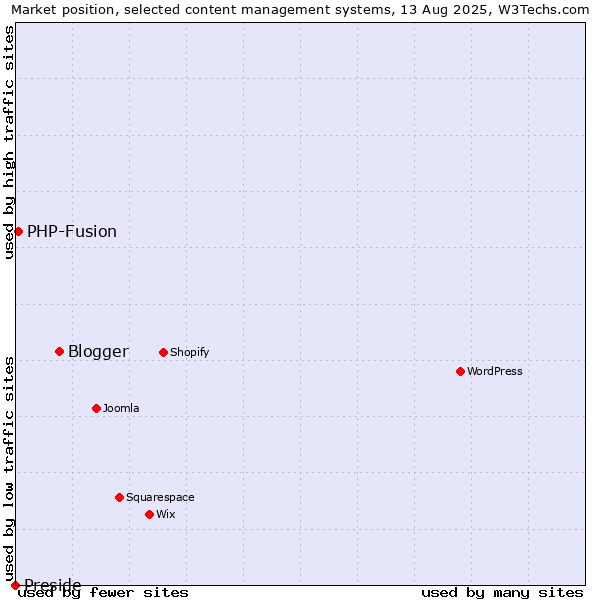Market position of Blogger vs. PHP-Fusion vs. Preside