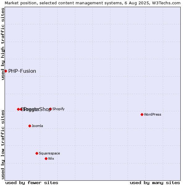 Market position of PrestaShop vs. Blogger vs. PHP-Fusion