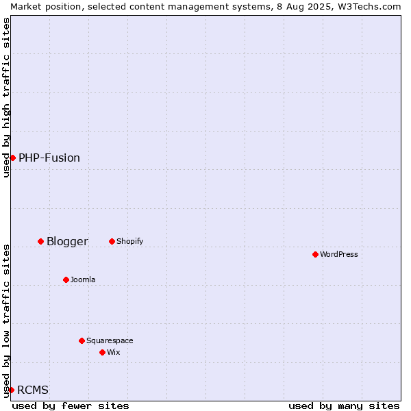 Market position of Blogger vs. PHP-Fusion vs. RCMS