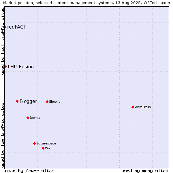 Market position of Blogger vs. PHP-Fusion vs. redFACT