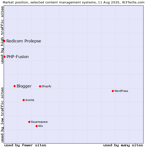 Market position of Blogger vs. PHP-Fusion vs. Redicom Prolepse