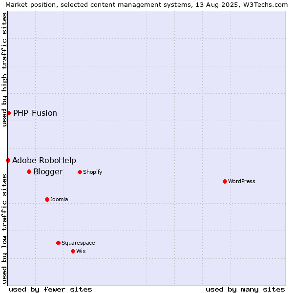 Market position of Blogger vs. PHP-Fusion vs. Adobe RoboHelp