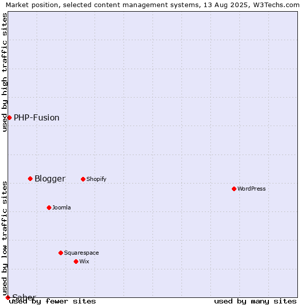 Market position of Blogger vs. PHP-Fusion vs. Saber