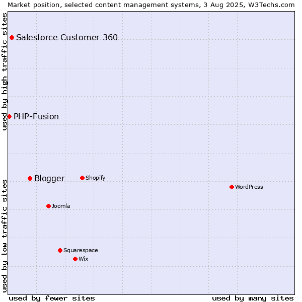 Market position of Blogger vs. Salesforce Customer 360 vs. PHP-Fusion