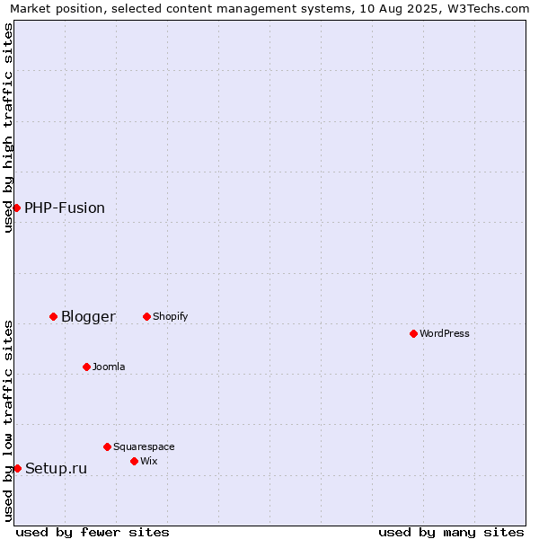 Market position of Blogger vs. Setup.ru vs. PHP-Fusion