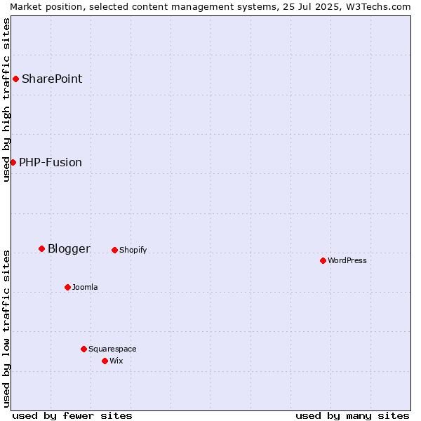 Market position of Blogger vs. SharePoint vs. PHP-Fusion