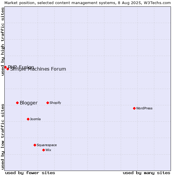 Market position of Blogger vs. Simple Machines Forum vs. PHP-Fusion