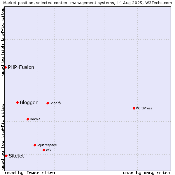 Market position of Blogger vs. Sitejet vs. PHP-Fusion