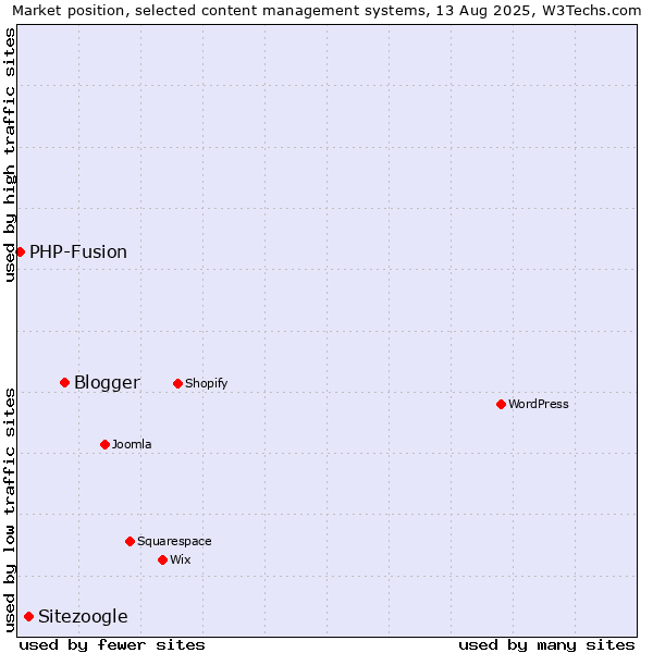 Market position of Blogger vs. Sitezoogle vs. PHP-Fusion