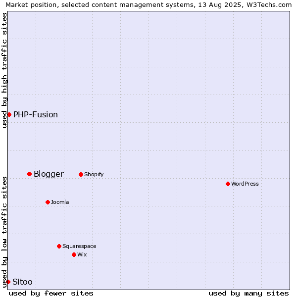 Market position of Blogger vs. PHP-Fusion vs. Sitoo