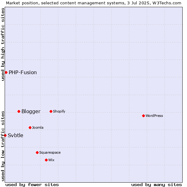 Market position of Blogger vs. PHP-Fusion vs. Svbtle