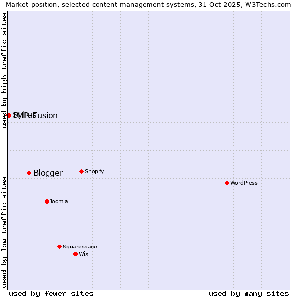 Market position of Blogger vs. PHP-Fusion vs. Sylius
