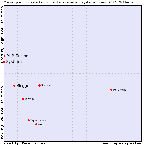 Market position of Blogger vs. PHP-Fusion vs. SysCom
