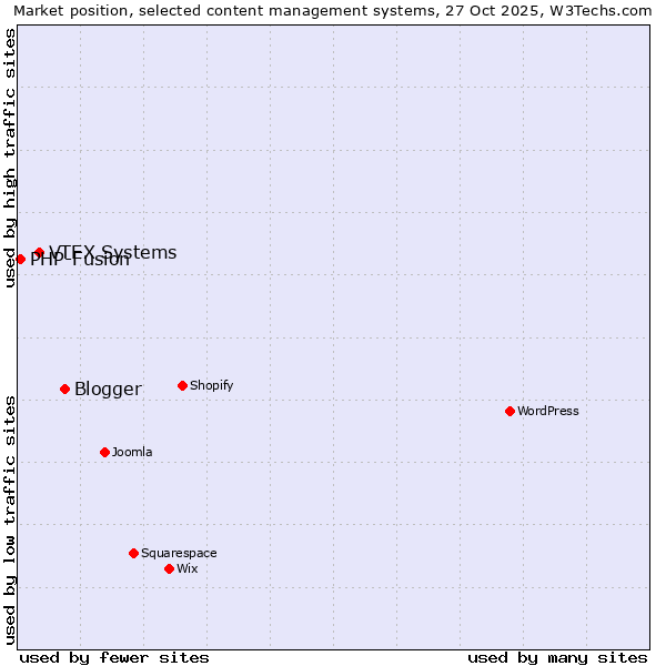 Market position of Blogger vs. VTEX Systems vs. PHP-Fusion