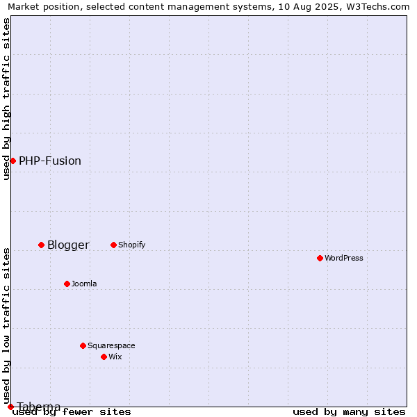 Market position of Blogger vs. PHP-Fusion vs. Taberna