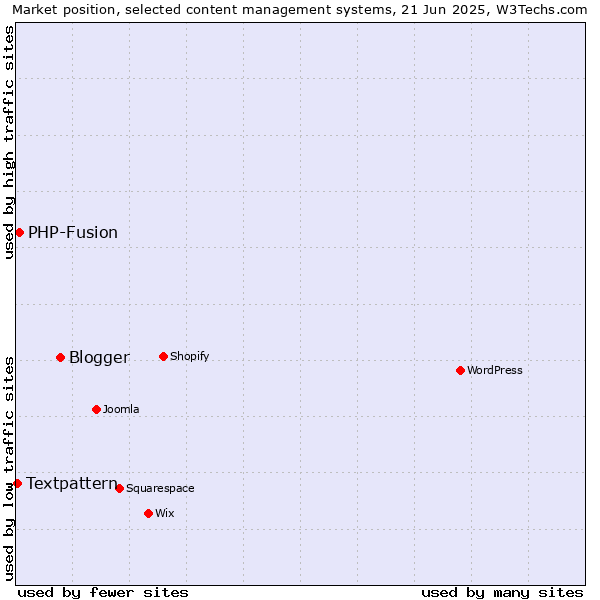 Market position of Blogger vs. PHP-Fusion vs. Textpattern