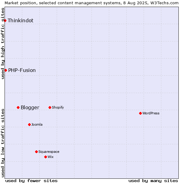 Market position of Blogger vs. PHP-Fusion vs. Thinkindot