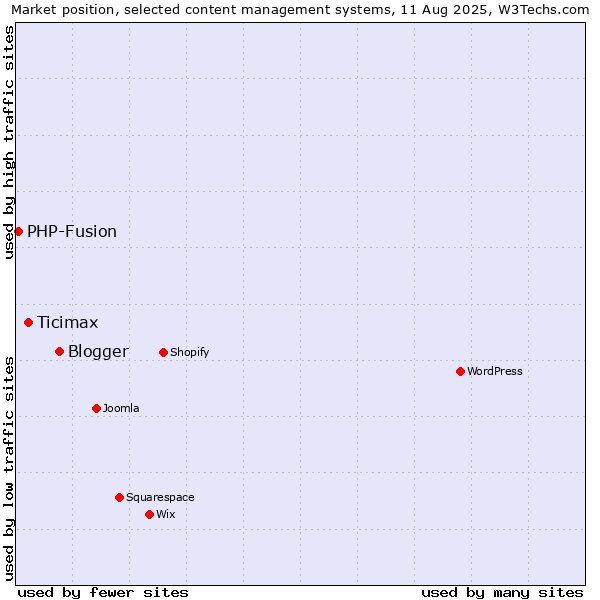 Market position of Blogger vs. Ticimax vs. PHP-Fusion