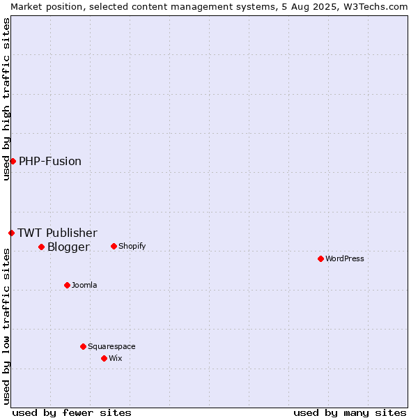 Market position of Blogger vs. PHP-Fusion vs. TWT Publisher