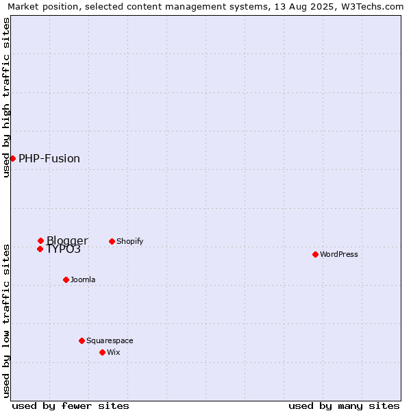 Market position of Blogger vs. TYPO3 vs. PHP-Fusion