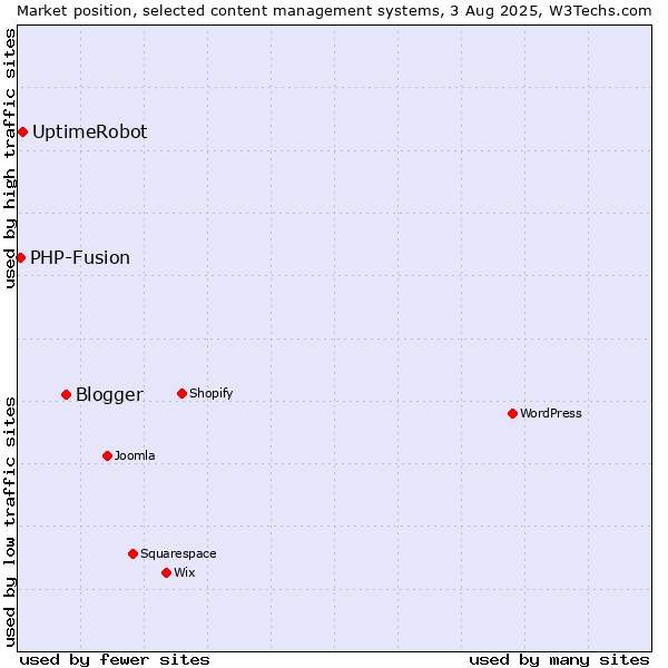 Market position of Blogger vs. UptimeRobot vs. PHP-Fusion