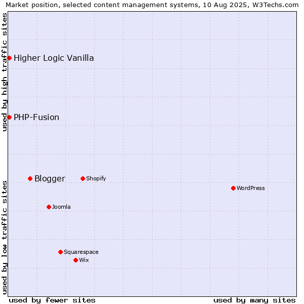 Market position of Blogger vs. PHP-Fusion vs. Higher Logic Vanilla