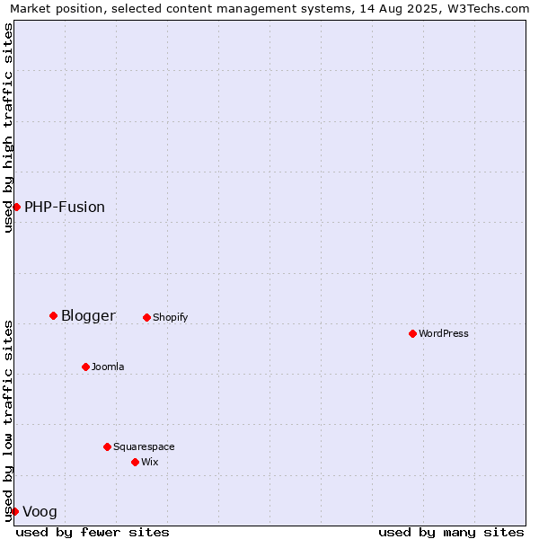 Market position of Blogger vs. PHP-Fusion vs. Voog