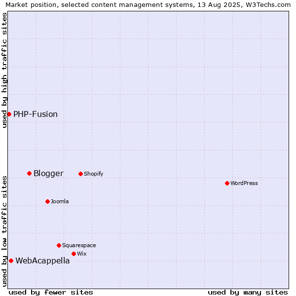 Market position of Blogger vs. WebAcappella vs. PHP-Fusion