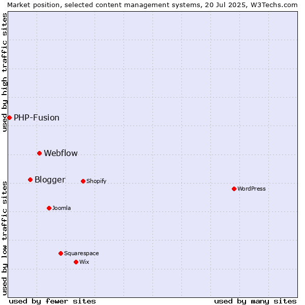 Market position of Webflow vs. Blogger vs. PHP-Fusion