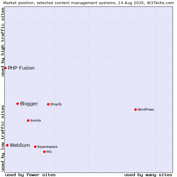 Market position of Blogger vs. Weblium vs. PHP-Fusion