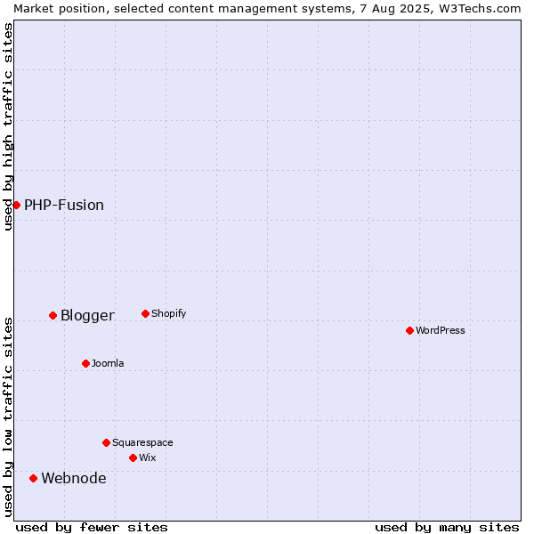 Market position of Blogger vs. Webnode vs. PHP-Fusion
