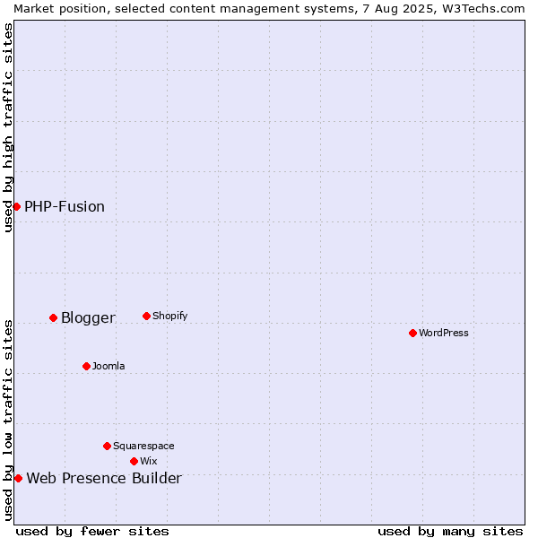 Market position of Blogger vs. Web Presence Builder vs. PHP-Fusion