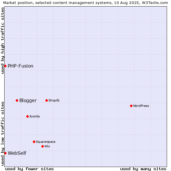 Market position of Blogger vs. PHP-Fusion vs. WebSelf
