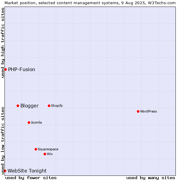 Market position of Blogger vs. PHP-Fusion vs. WebSite Tonight