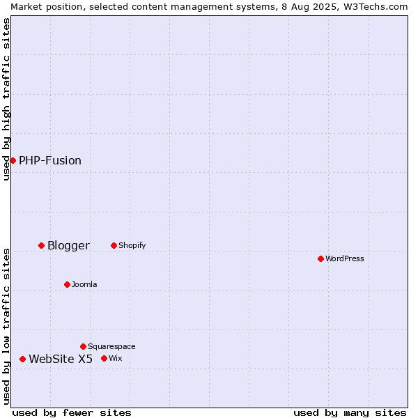 Market position of Blogger vs. WebSite X5 vs. PHP-Fusion