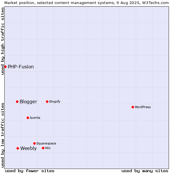 Market position of Weebly vs. Blogger vs. PHP-Fusion