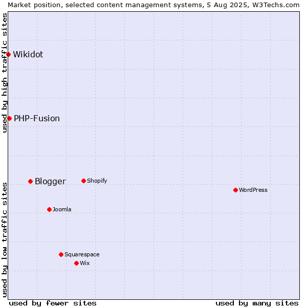 Market position of Blogger vs. PHP-Fusion vs. Wikidot